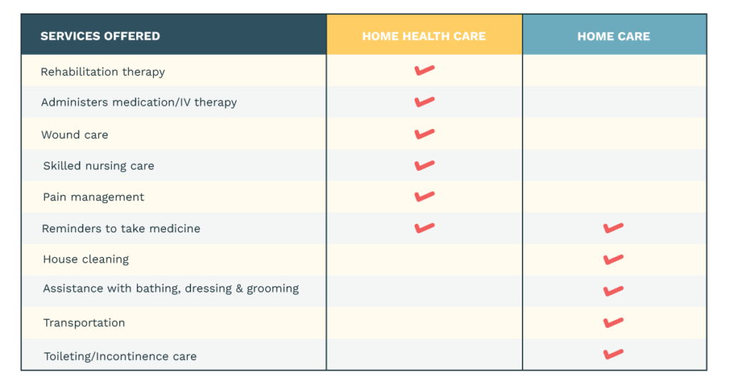 Chart of services for home health care versus senior home care